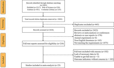 Prognostic Value of Elevated Pre-treatment Serum CA-125 in Epithelial Ovarian Cancer: A Meta-Analysis